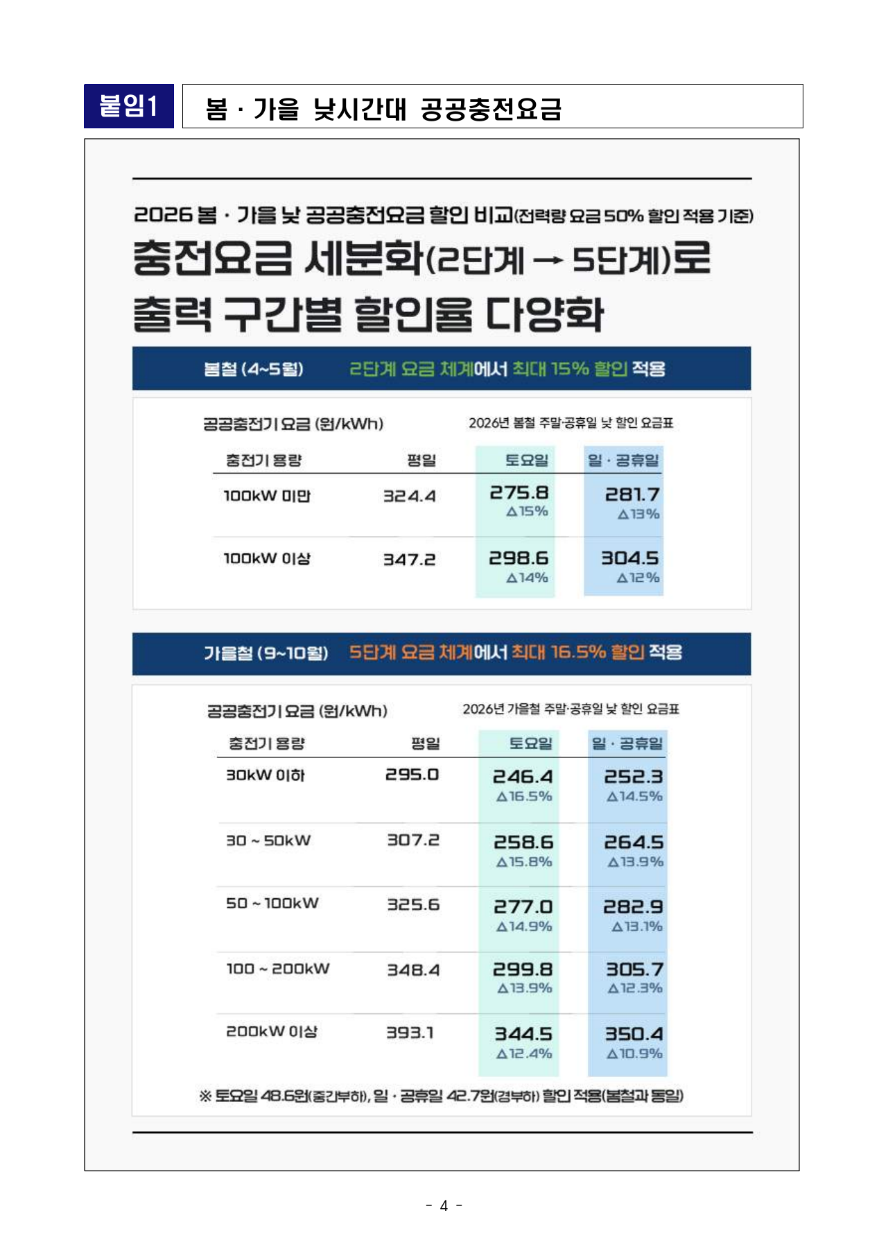 환경부 급속충전기 할인 요금 예시