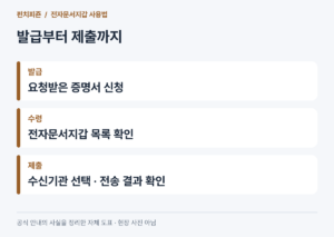 전자문서지갑 사용법, 정부24 증명서 발급부터 기관 제출까지