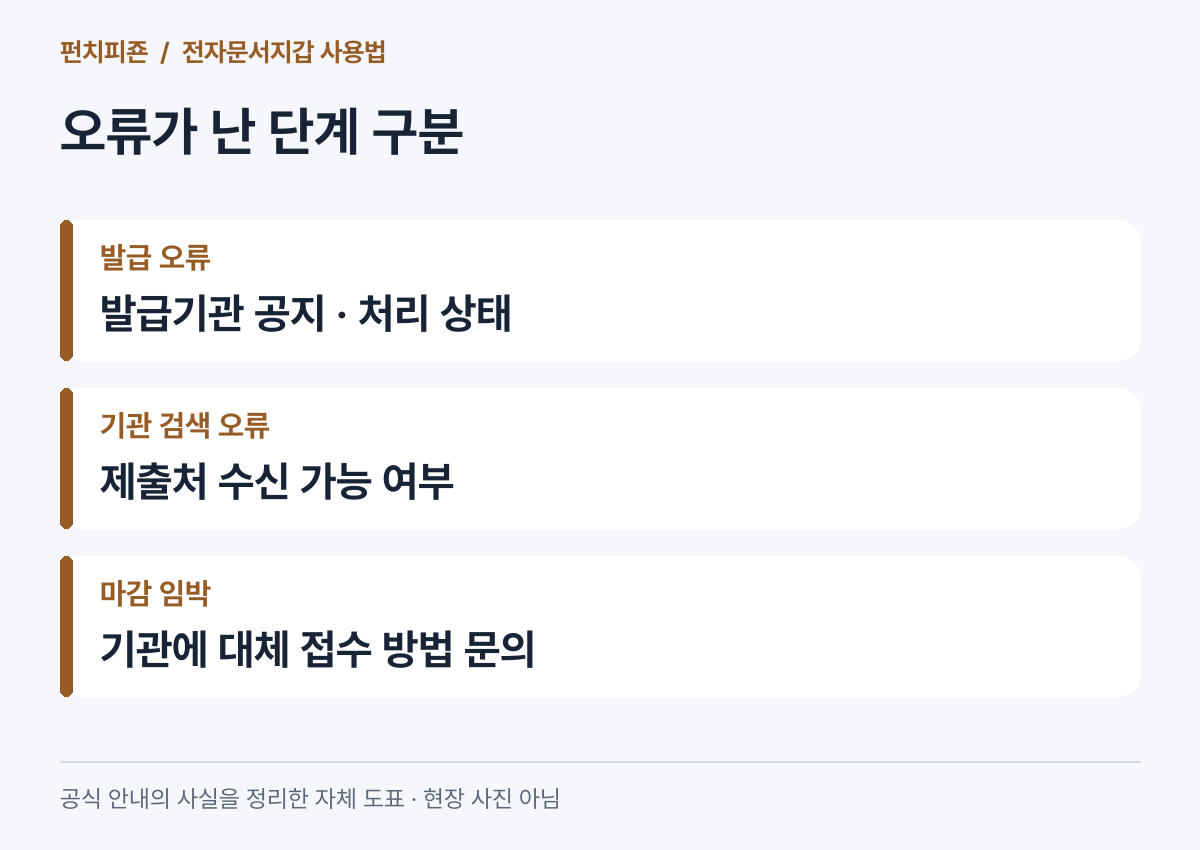 전자증명서 발급 및 기관 전송 오류에 따른 문의 순서