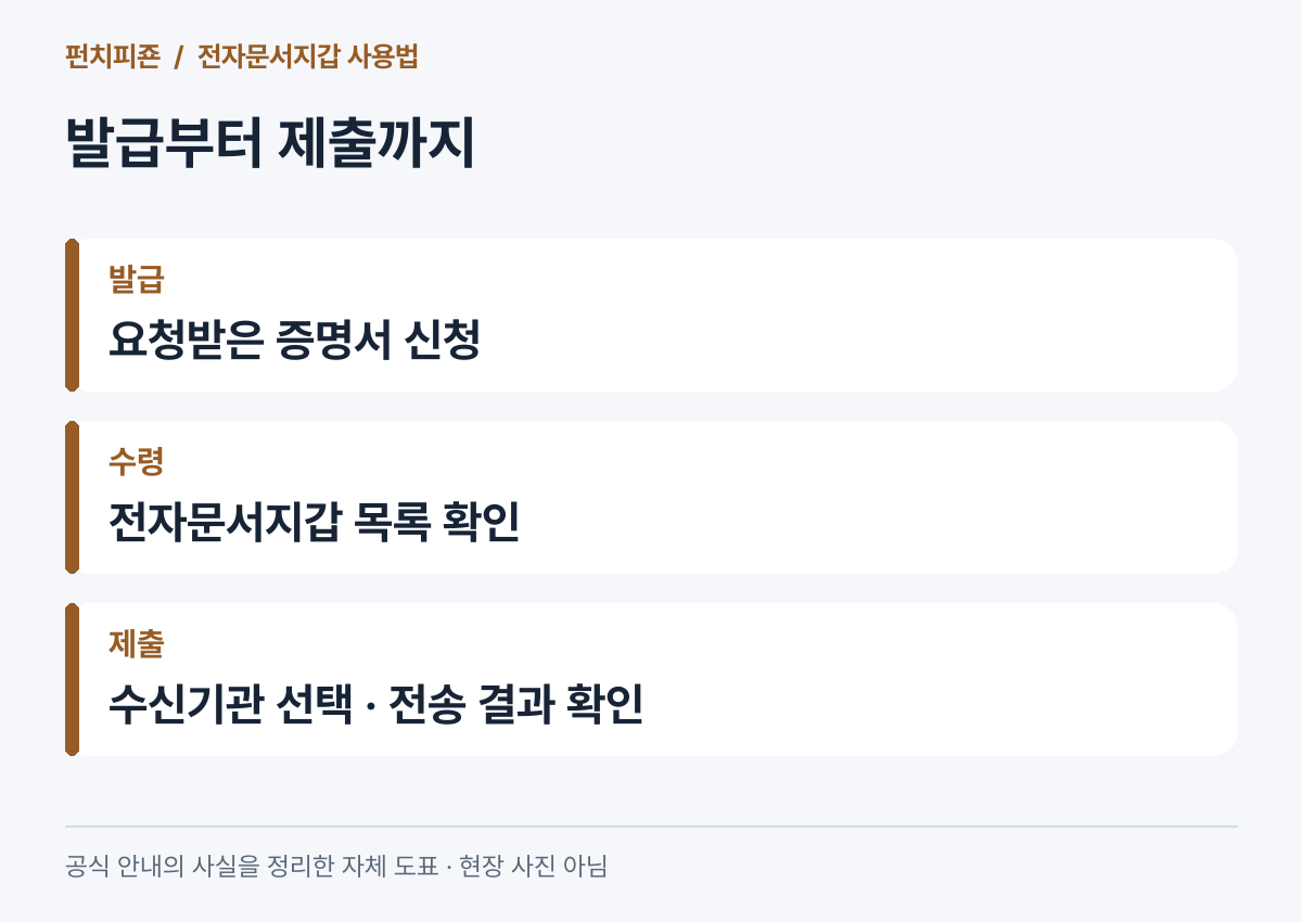 전자증명서 발급과 지갑 수령 및 기관 제출의 세 단계