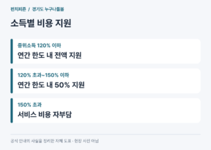 경기도 누구나돌봄은 무료일까? 지원 대상과 본인부담금