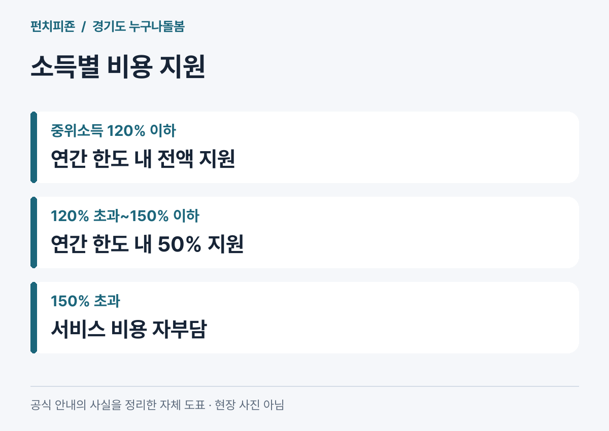 누구나돌봄 중위소득별 전액 지원, 절반 지원과 자부담 구분