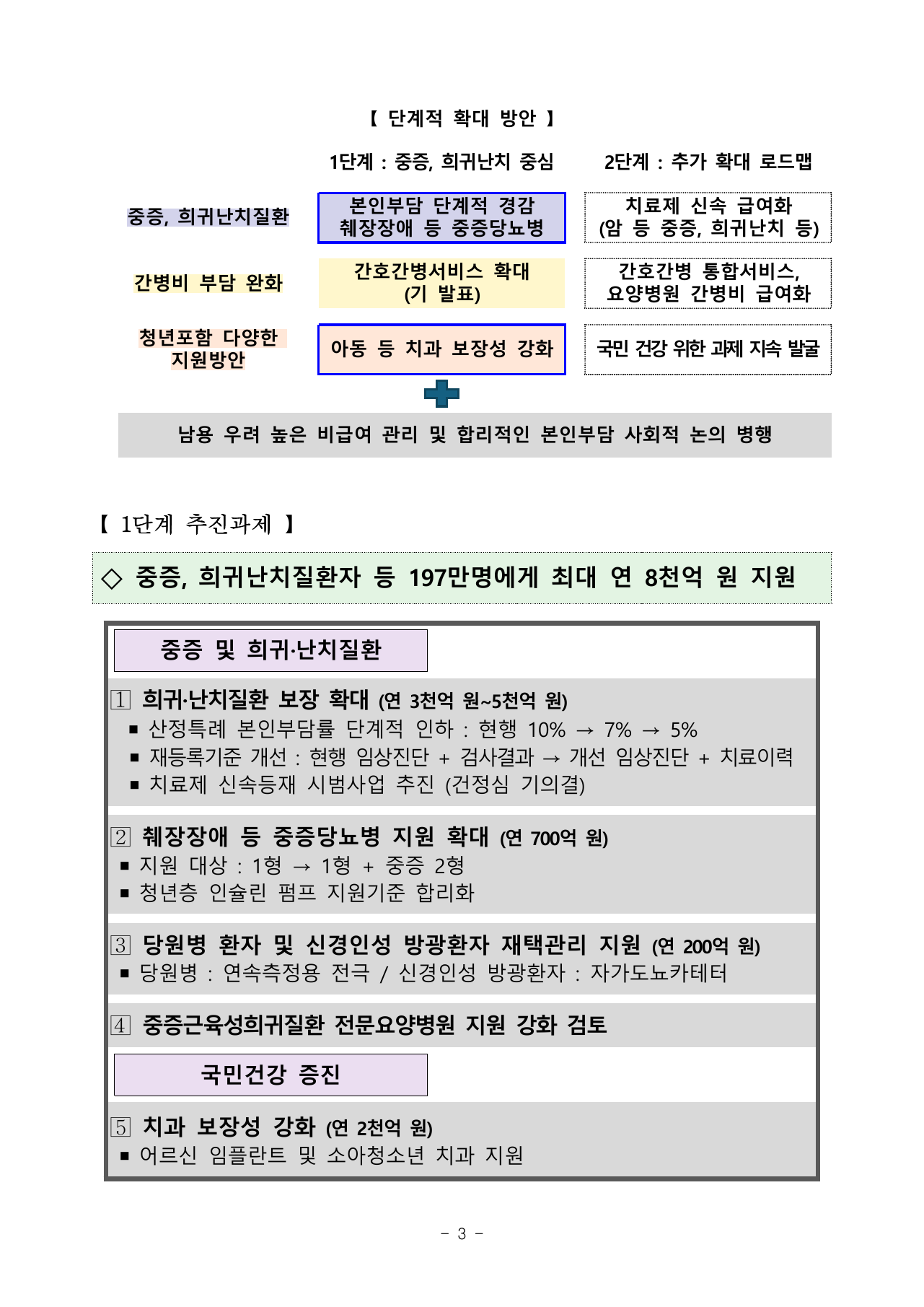 희귀·중증난치질환 본인부담률 인하 계획