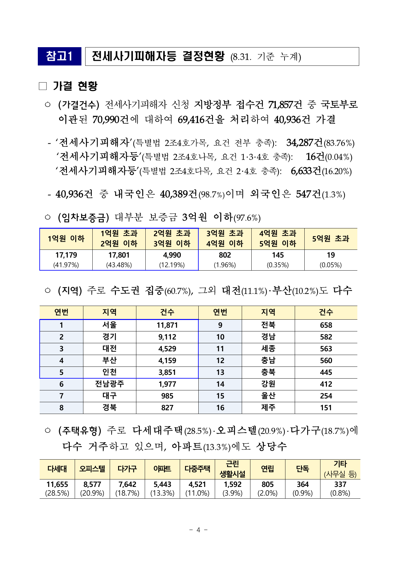 전세사기피해지원위원회 세부 통계
