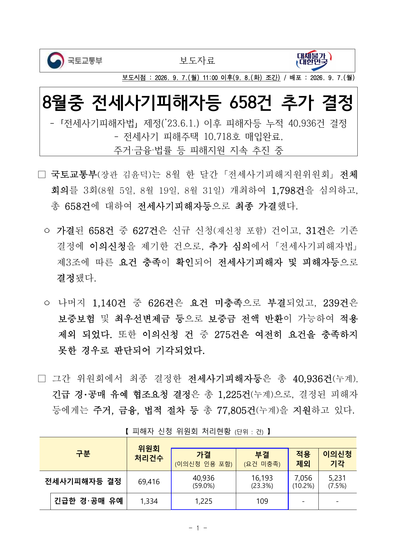 8월 전세사기피해자 658건 추가 결정