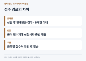 소비자 피해구제 신청, 온라인·방문·우편 중 무엇이 다를까