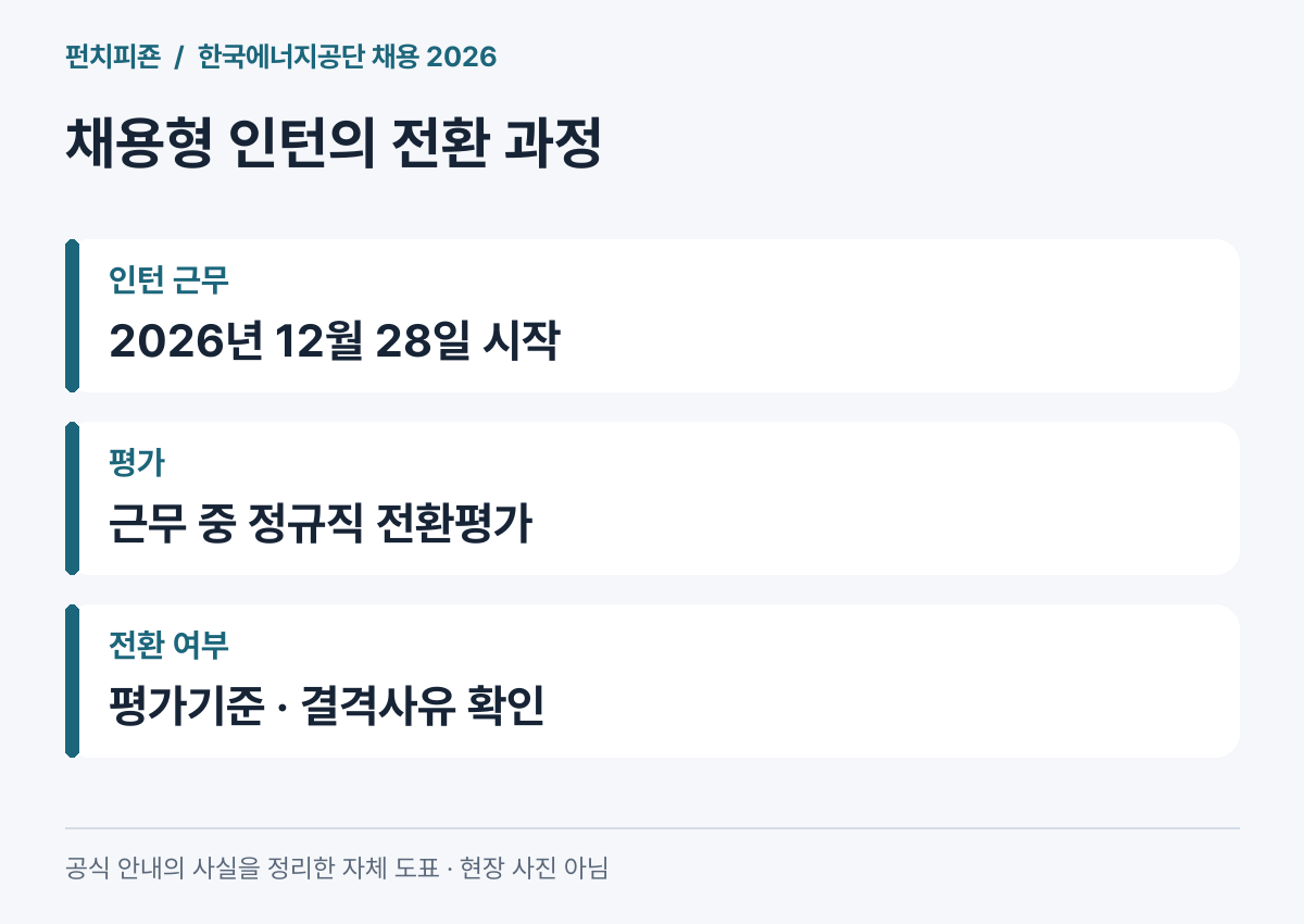 한국에너지공단 채용형 인턴과 정규직 전환평가 과정