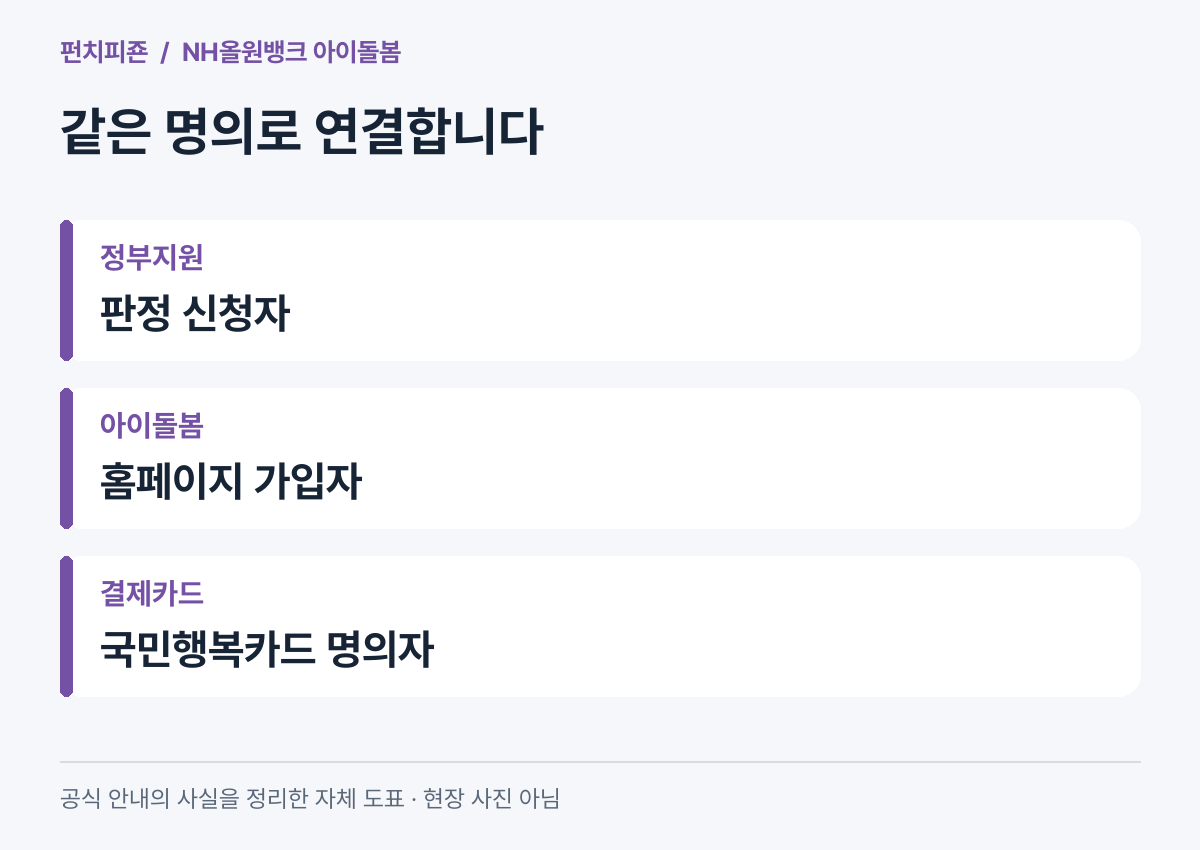 정부지원 신청자와 홈페이지 가입자, 국민행복카드의 명의 일치
