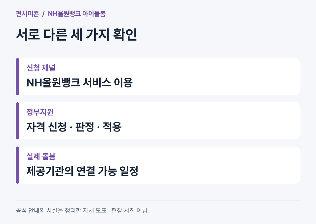 NH올원뱅크 신청 채널과 정부지원 판정, 돌봄 연결의 차이