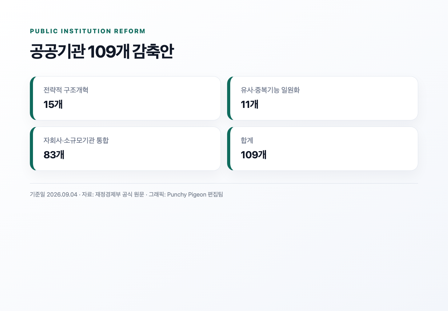 공공기관 109개 감축 유형 그래픽
