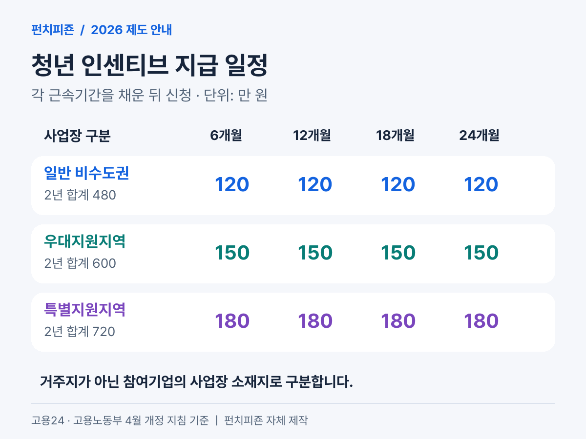 청년 근속 인센티브의 6·12·18·24개월 회차별 금액: 일반 120만 원, 우대 150만 원, 특별 180만 원