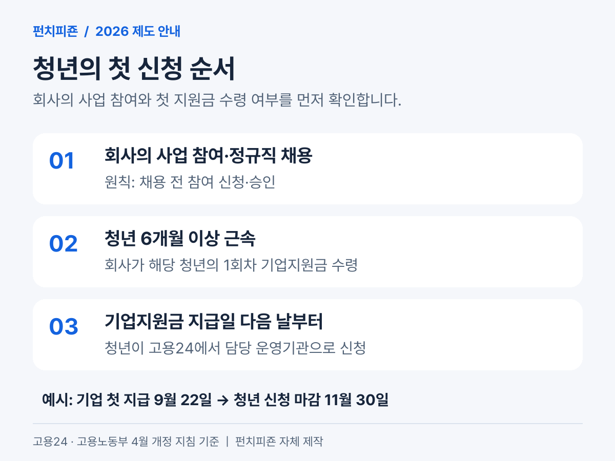 회사의 사업 참여와 6개월 근속, 첫 기업지원금 수령 후 청년이 고용24에 신청하는 순서