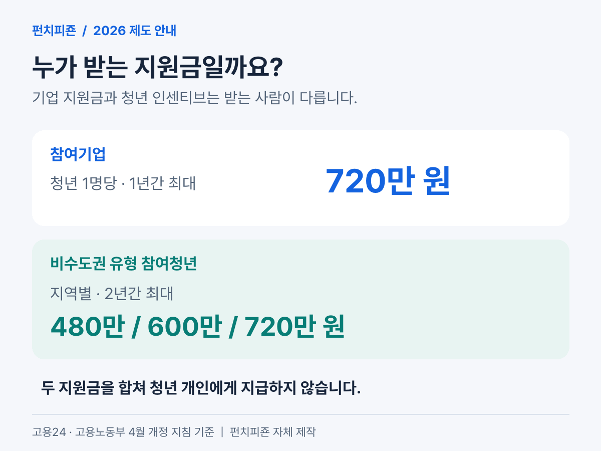 2026 청년일자리도약장려금 기업 1년 최대 720만 원과 청년 2년 최대 480만~720만 원 비교