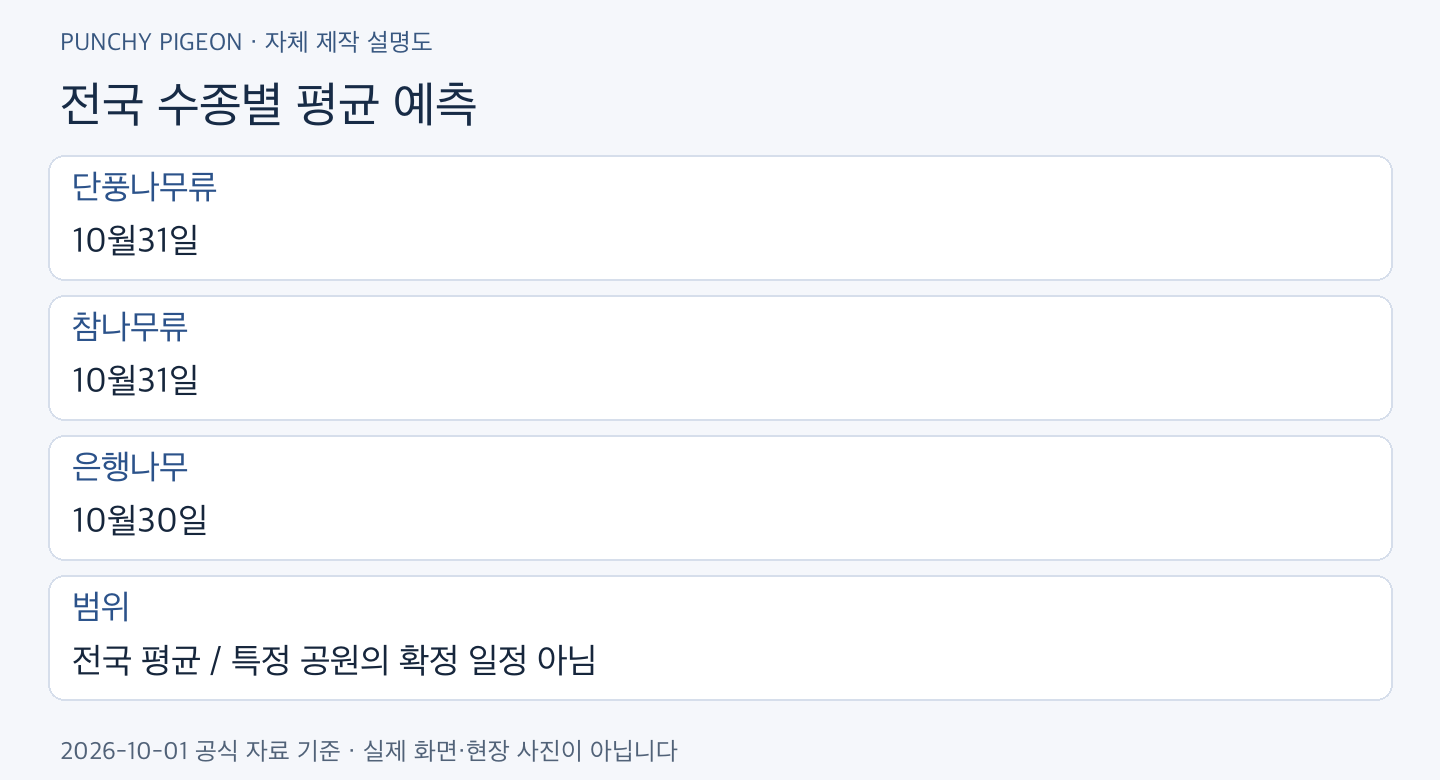 단풍 절정 전국 수종별 평균 예측
