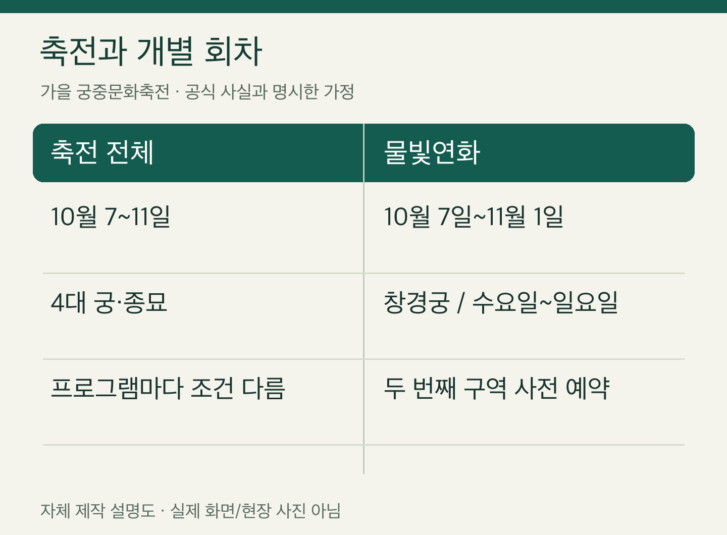 가을 궁중문화축전 축전과 개별 회차 — 자체 제작 설명도