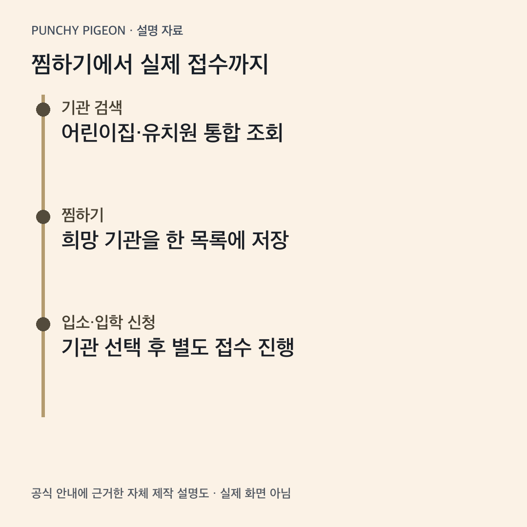 찜하기에서 실제 접수까지을 정리한 자체 제작 설명도