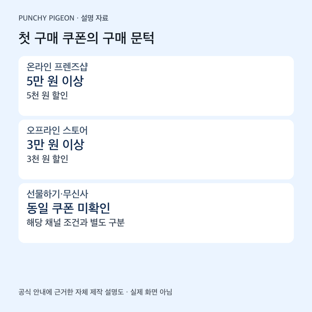 첫 구매 쿠폰의 구매 문턱을 정리한 자체 제작 설명도