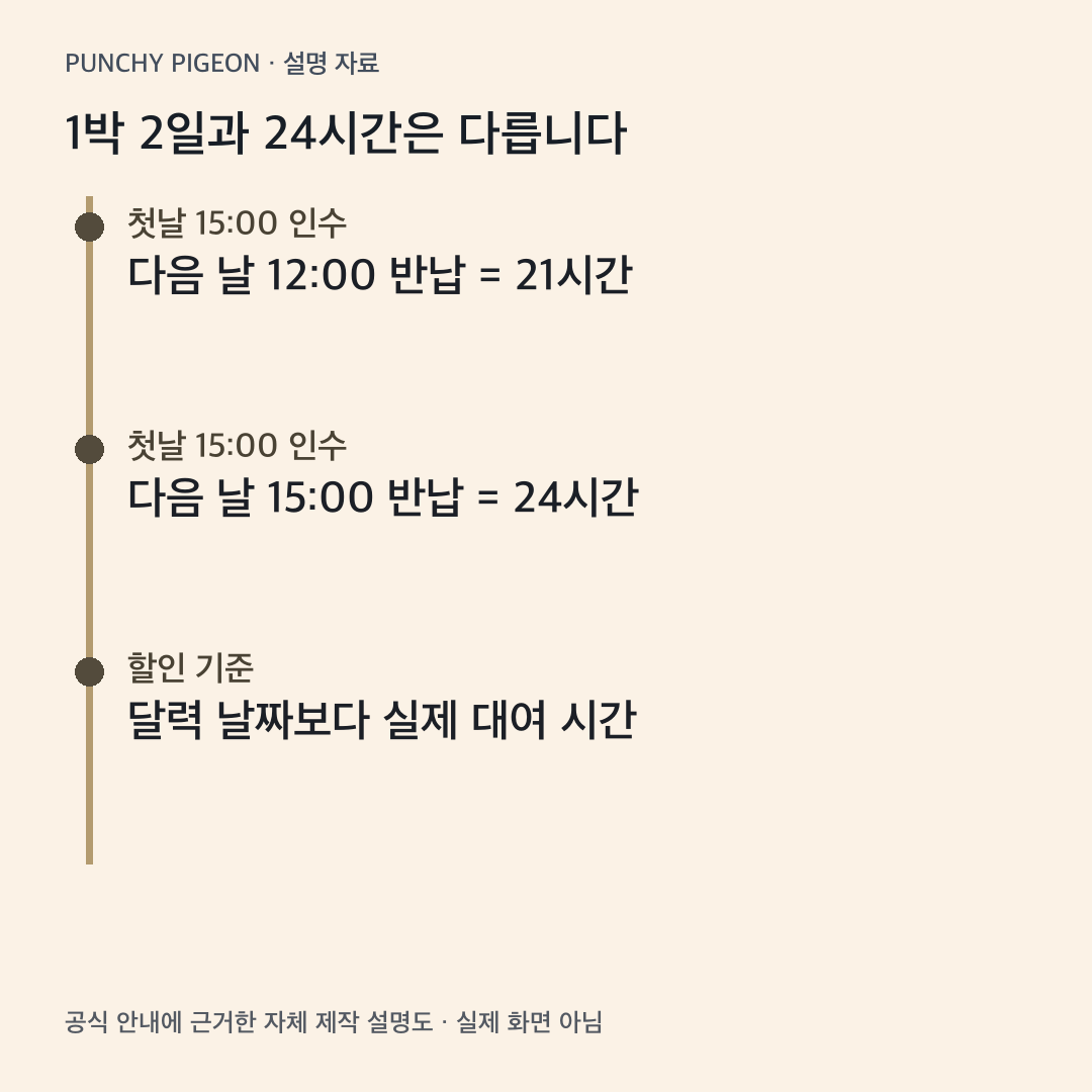 인수 반납 시각으로 계산한 21시간과 24시간의 차이