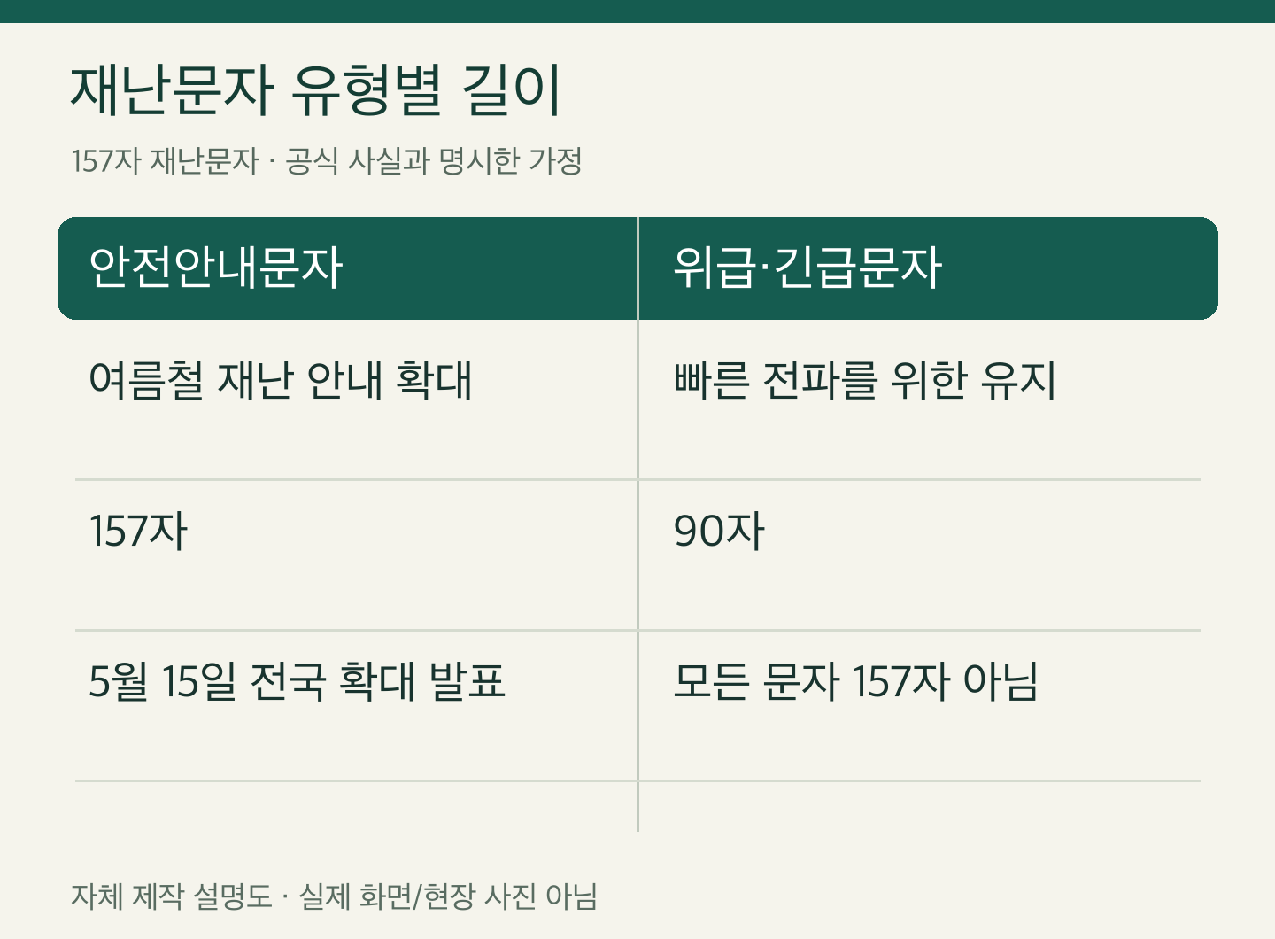157자 재난문자 재난문자 유형별 길이 — 자체 제작 설명도