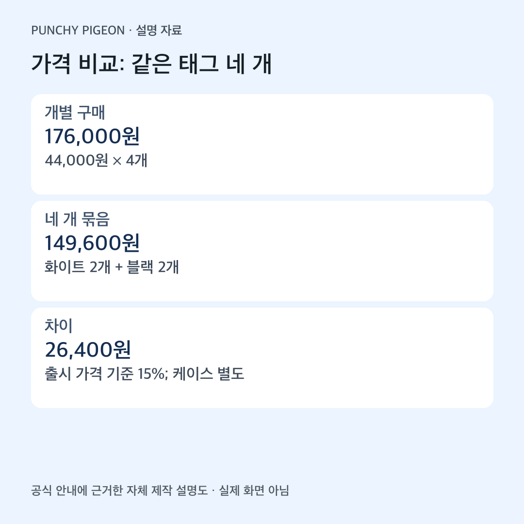 스마트태그3 네 개 개별 구매와 묶음 출시 가격의 계산 비교