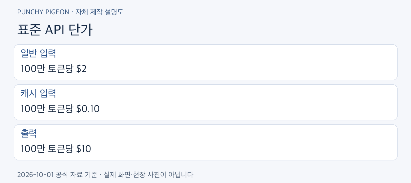 GPT-6.1 Sol 표준 API 단가