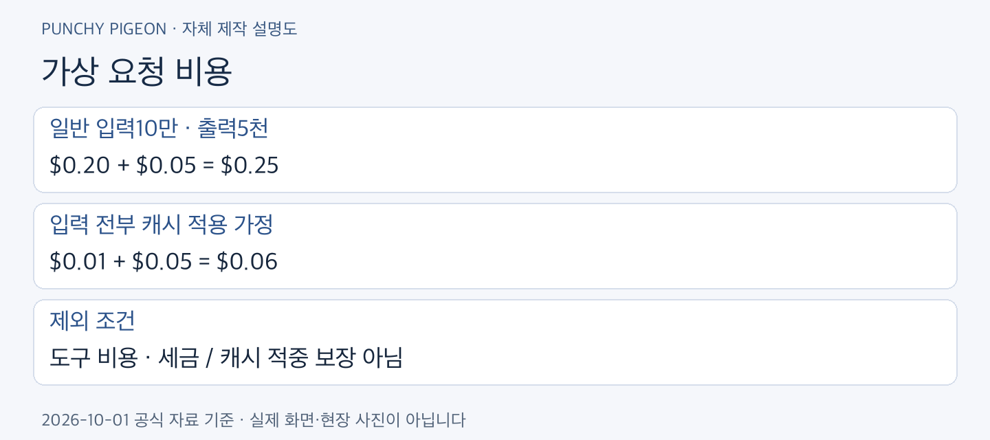 GPT-6.1 Sol 가상 요청 비용