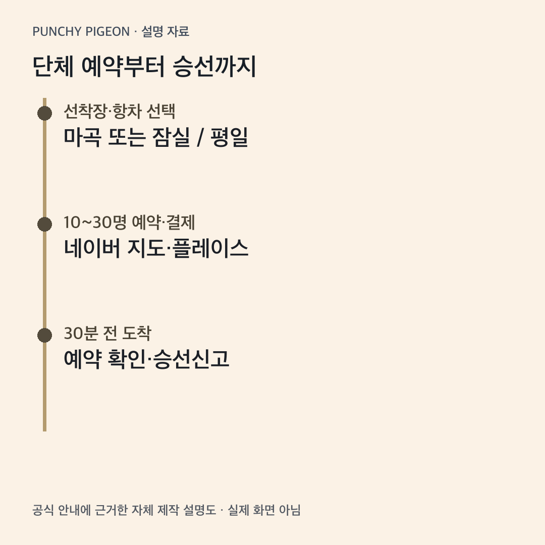 자체 제작 설명도: 단체 예약부터 승선까지