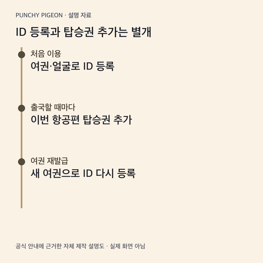 스마트패스 ID 등록과 출국별 탑승권 추가의 차이