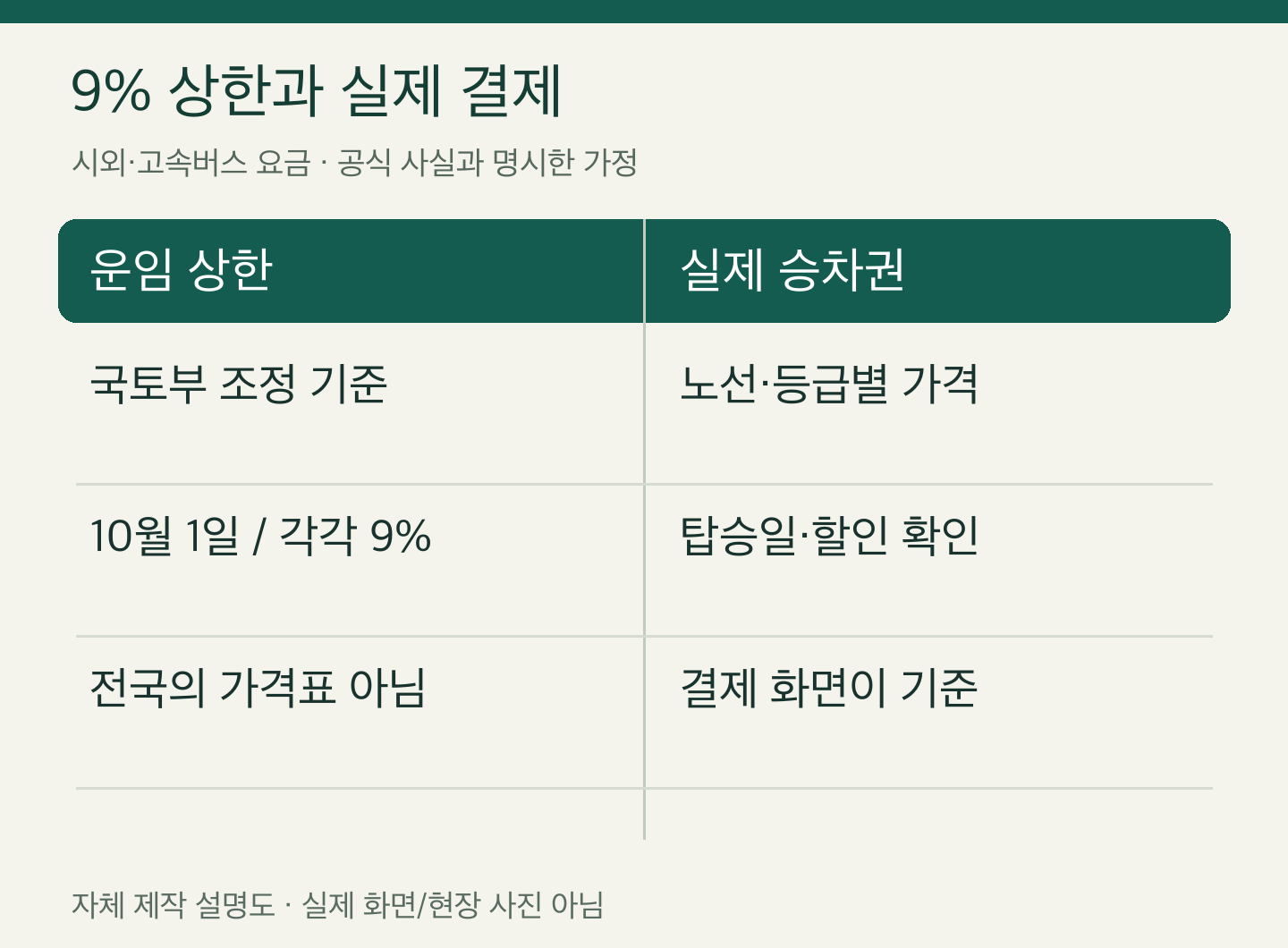 시외·고속버스 요금 9% 상한과 실제 결제 — 자체 제작 설명도