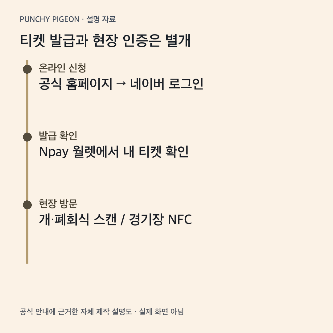 티켓 발급과 현장 인증은 별개을 정리한 자체 제작 설명도