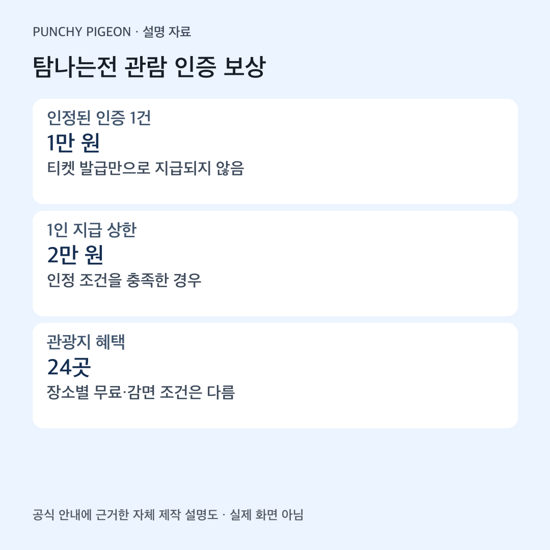 탐나는전 관람 인증 보상을 정리한 자체 제작 설명도