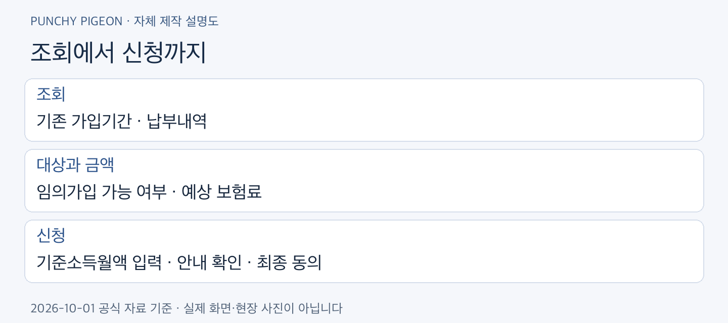 카카오 AI 국민비서 조회에서 신청까지