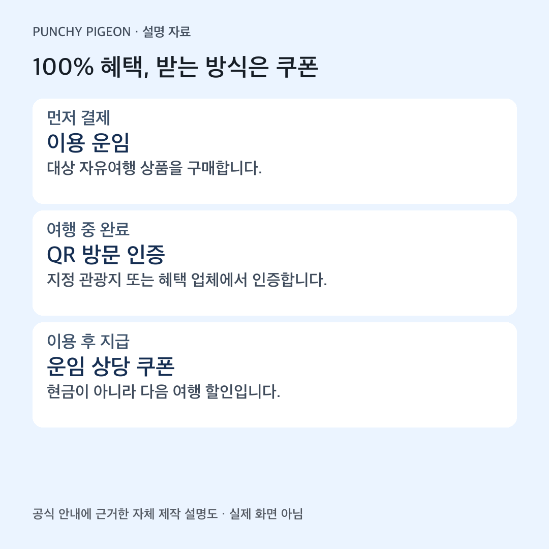 대상 상품 구매와 QR 인증 후 다음 여행 쿠폰을 받는 순서