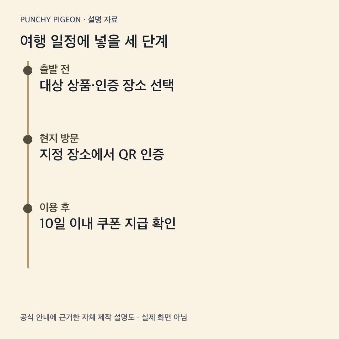 예매부터 쿠폰 지급 확인까지 기차여행 준비 단계