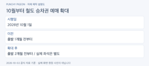 KTX 2개월 전 예매 확대, 여행 일정과 좌석 확보의 차이