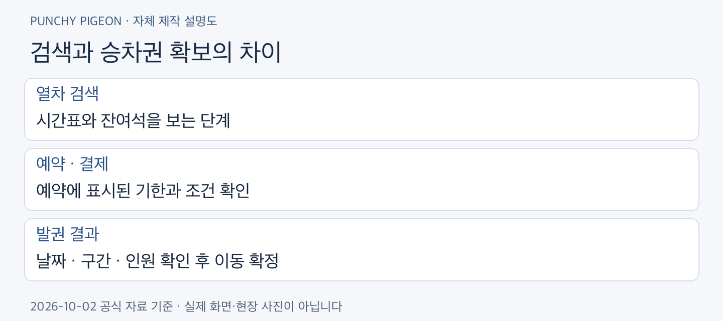 KTX 2개월 전 예매 검색과 승차권 확보의 차이