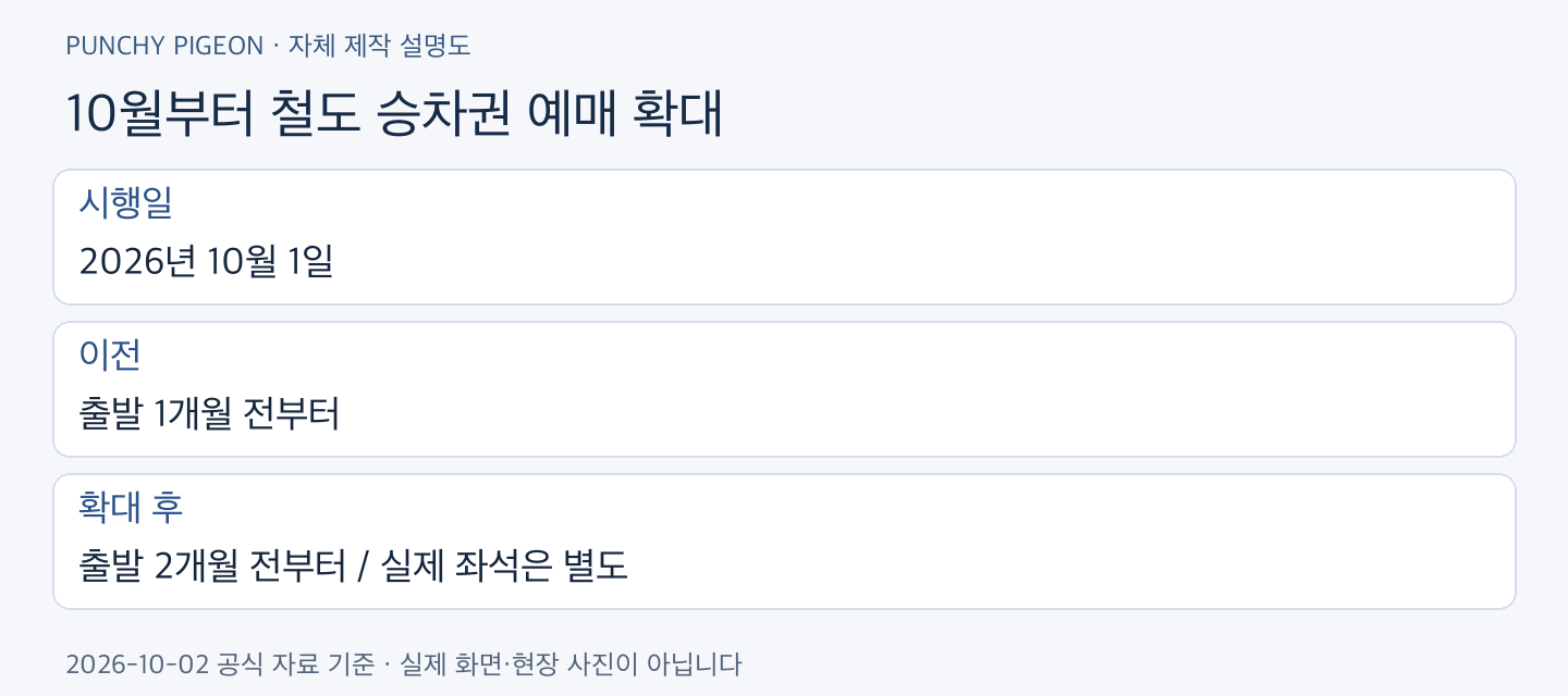 KTX 2개월 전 예매 10월부터 철도 승차권 예매 확대