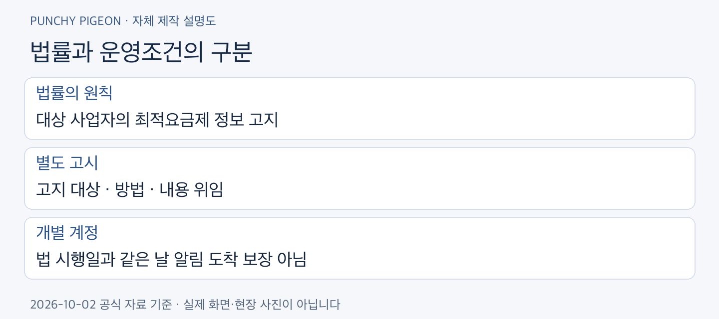 최적요금제 고지 법률과 운영조건의 구분
