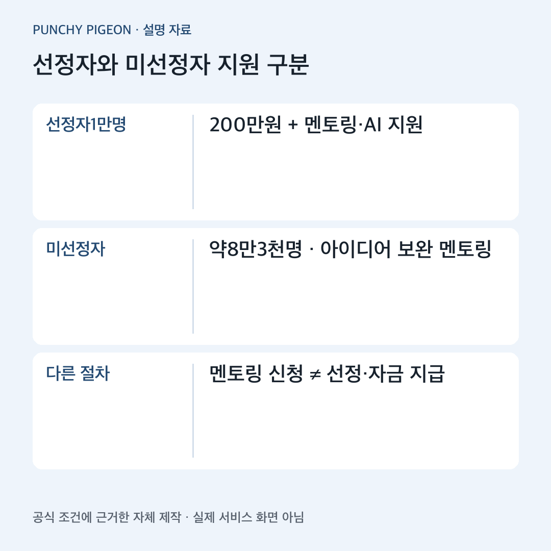 선정자와 미선정자 지원 구분 자체 제작 설명도