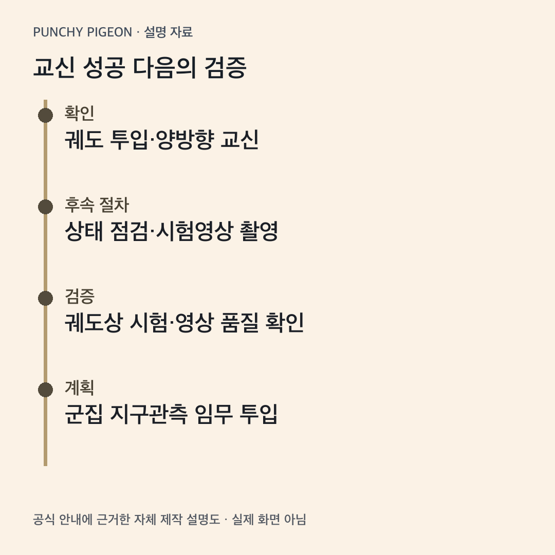 누리호 위성의 초기 교신 이후 상태 점검과 영상 검증 단계