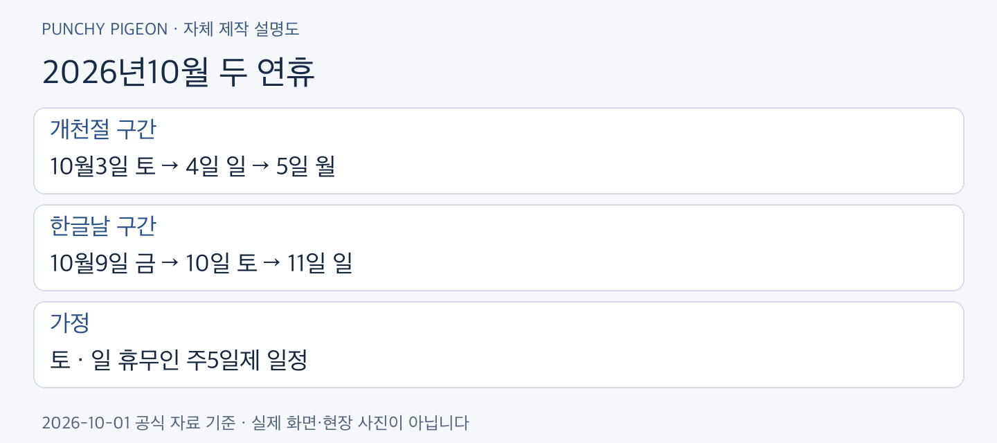 개천절 대체공휴일 2026년10월 두 연휴