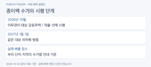 종이팩 분리배출, 10월 선제 시행과 2027년 의무화 대상