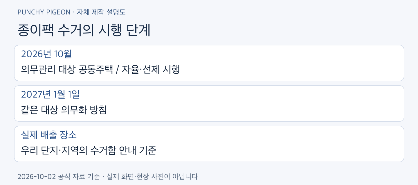 종이팩 분리배출 종이팩 수거의 시행 단계
