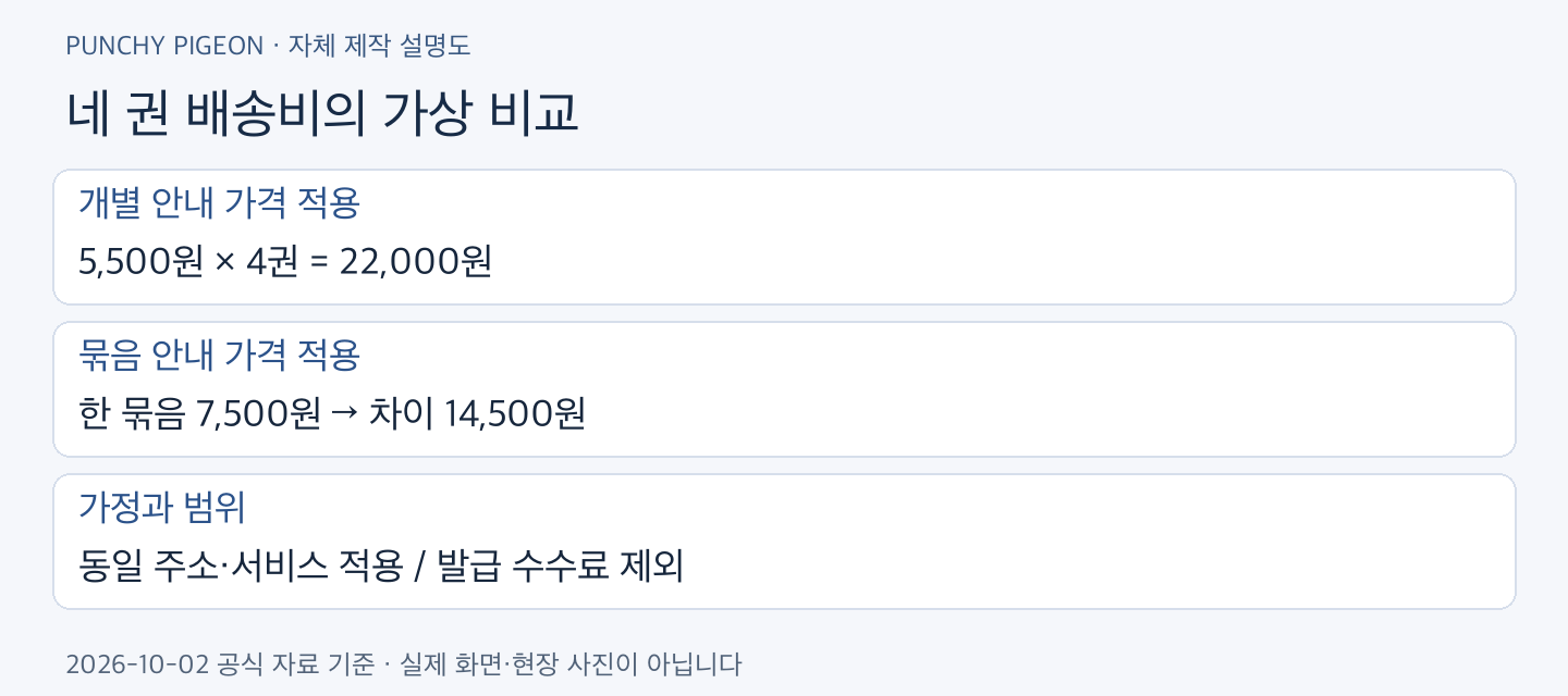 여권 묶음배송 네 권 배송비의 가상 비교