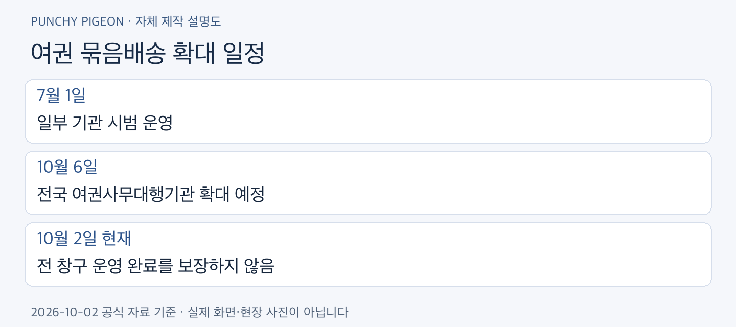 여권 묶음배송 여권 묶음배송 확대 일정