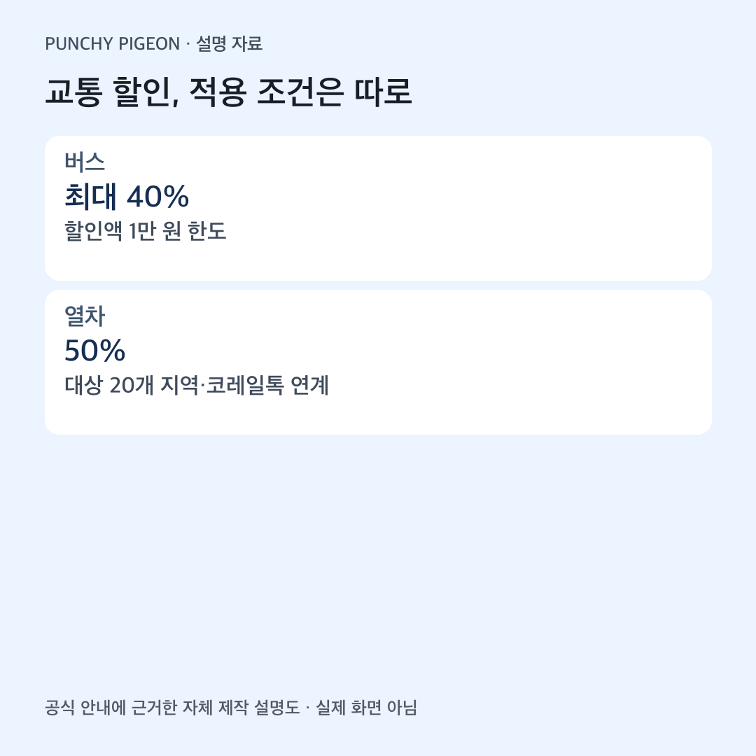 농촌투어패스 버스 할인 한도와 코레일톡 연계 열차 할인 비교