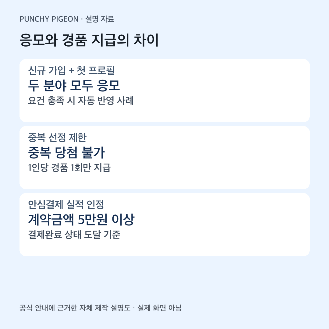 자체 제작 설명도: 응모와 경품 지급의 차이