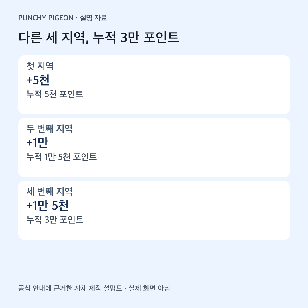 티맵 여행 스탬프 첫째·둘째·셋째 지역별 포인트와 누적 금액