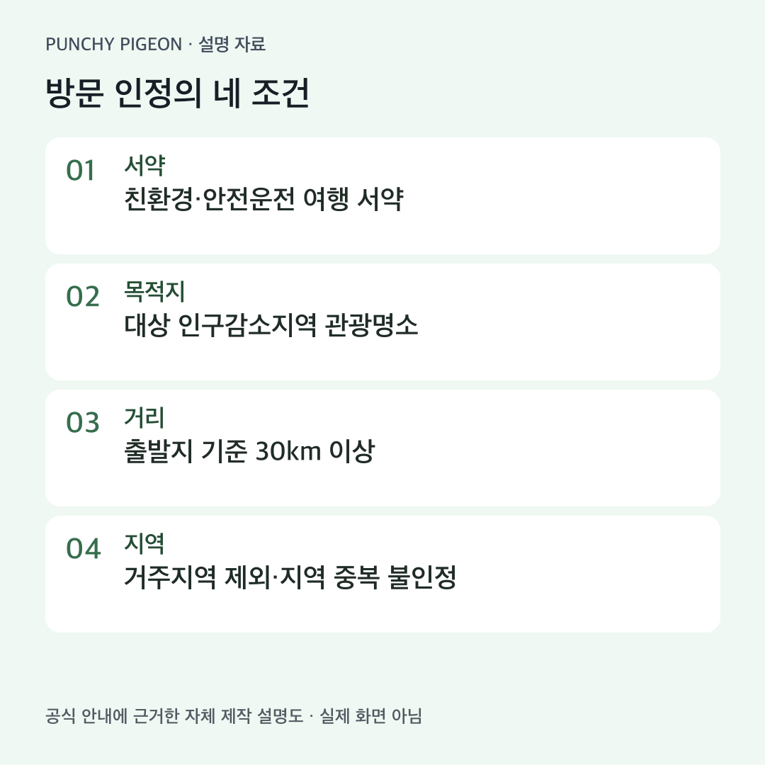 티맵 인구감소지역 여행 포인트의 서약·목적지·거리·지역 조건