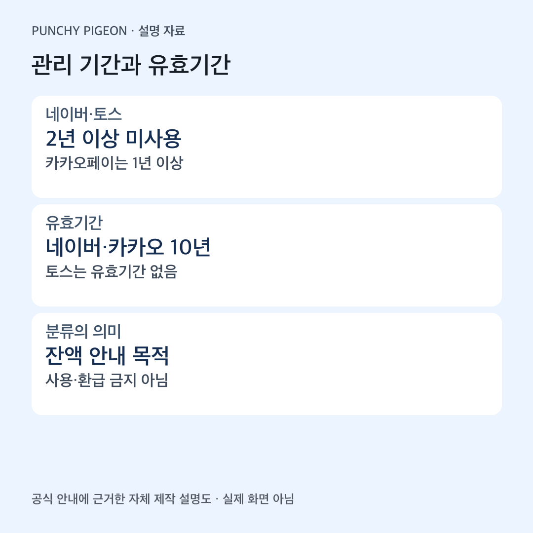 자체 제작 설명도: 관리 기간과 유효기간